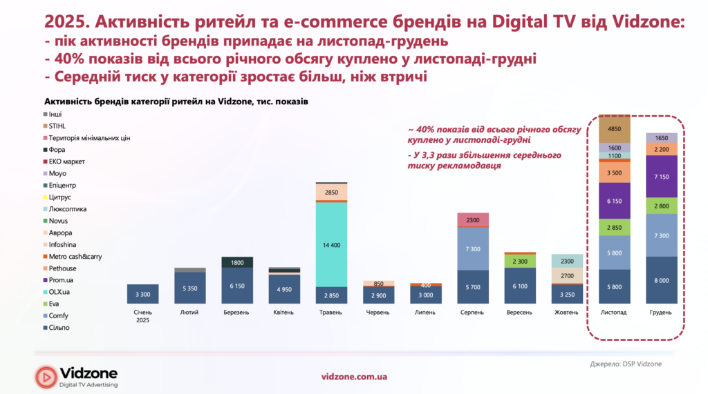 Активність ритейл e commerce