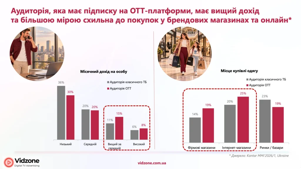 Аудиторія ОТТ